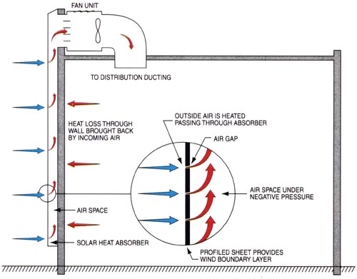 Conserval make-up air system with roof fan